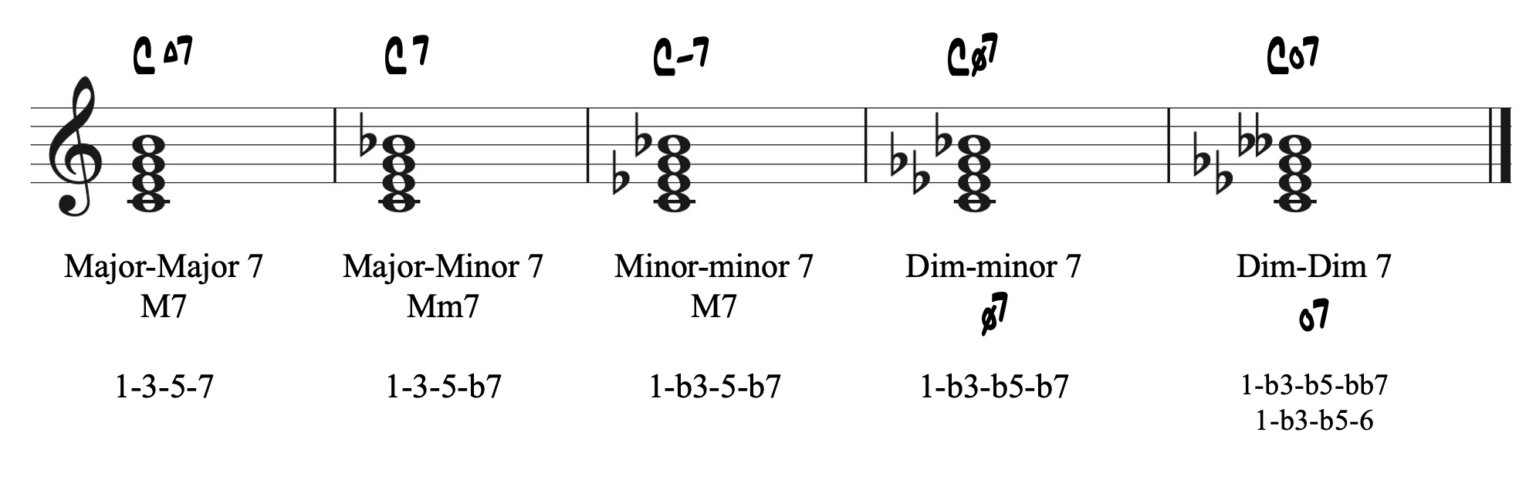 Seventh Chords – Inversions