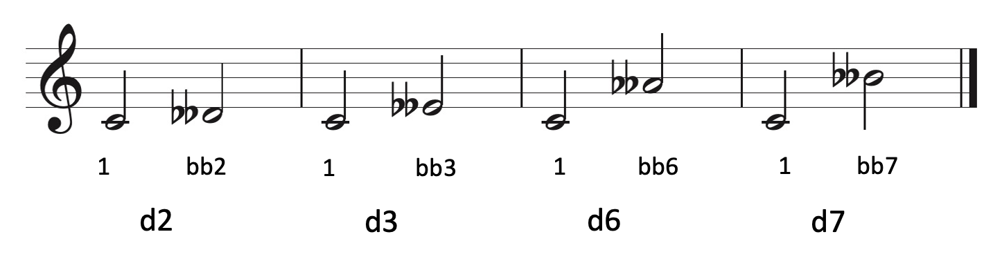 Intervals