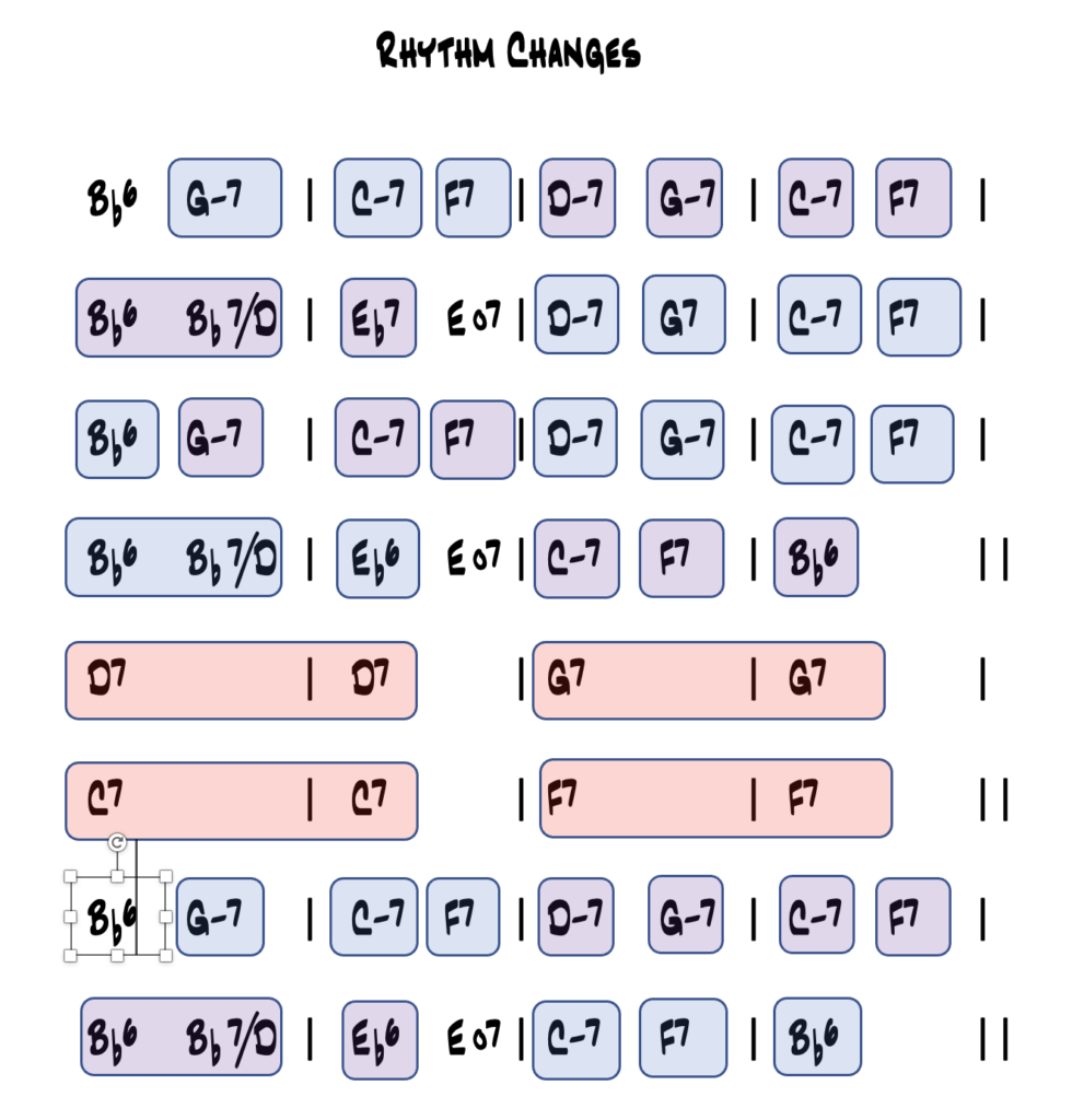 Harmonic progressions – Down a 5th